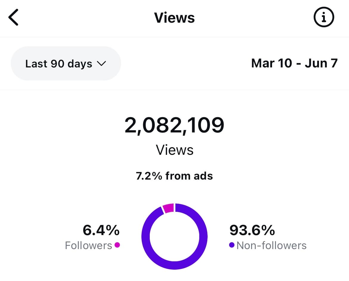 Insights do Instagram: 2.082.109 views em 90 dias